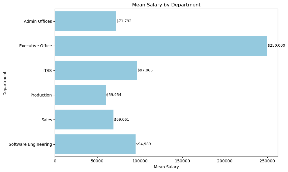 Salary dispersion by department