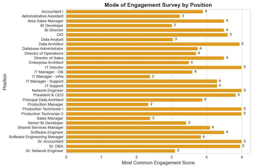 Workload distribution by job title