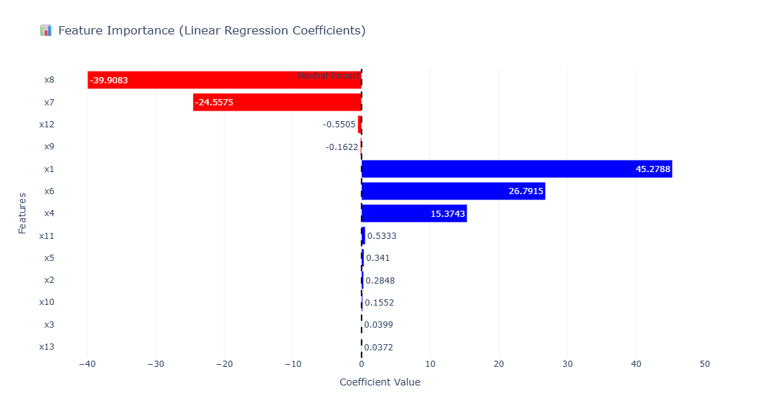 Feature coefficients Linear Regression