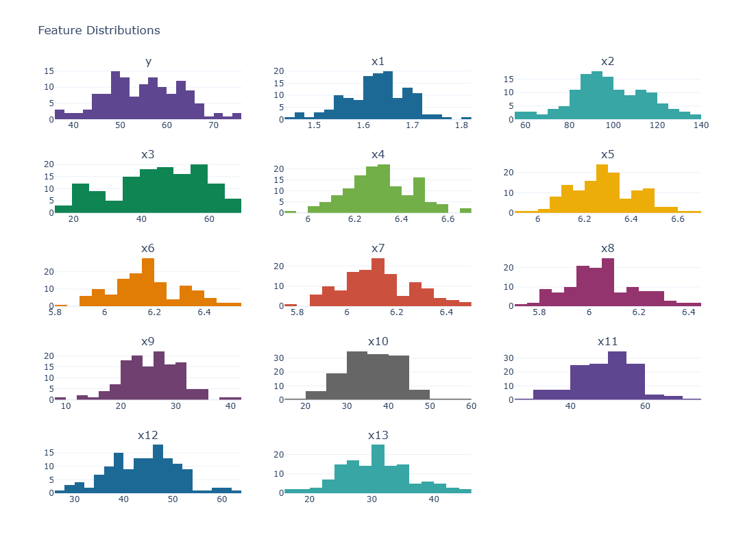 Feature distributions chart