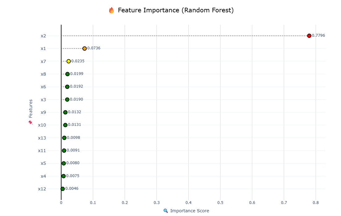 Feature importance Random Forest