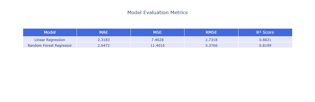 Evaluation metrics table